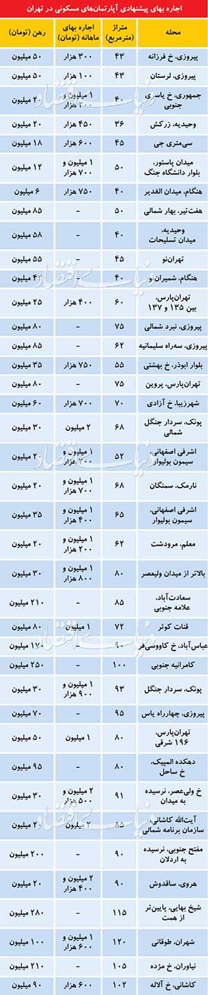 اجاره بهای پیشنهادی آپارتمانهای مسکونی تهران